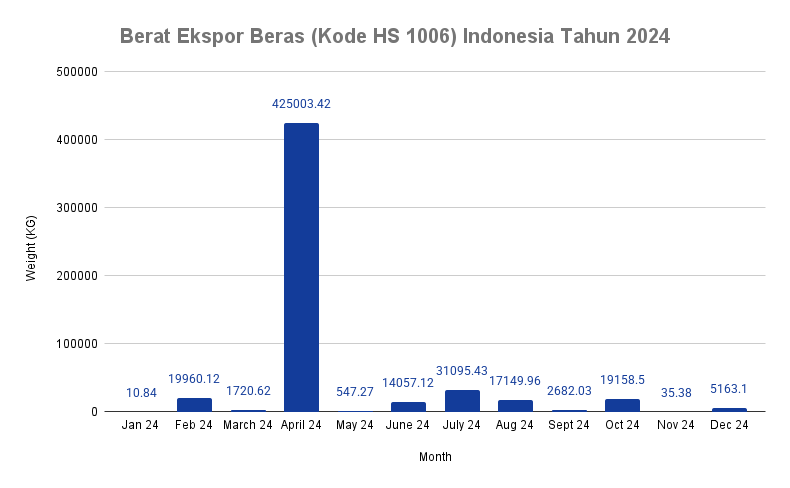 Berat Ekspor Beras Kode HS 1006 Indonesia Tahun 2024 - TradeInt Berat Ekspor Beras Kode HS 1006 Indonesia Tahun 2024