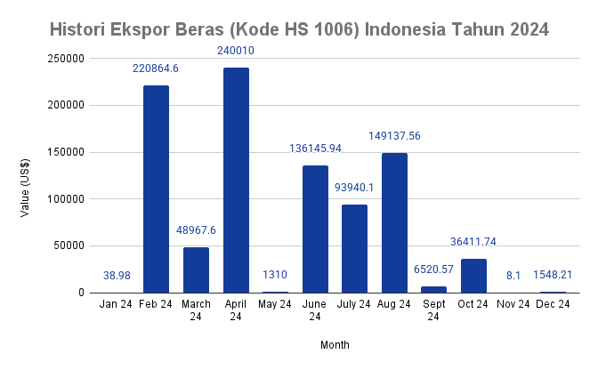 Histori Ekspor Beras Kode HS 1006 Indonesia Tahun 2024 - TradeInt Histori Ekspor Beras Kode HS 1006 Indonesia Tahun 2024