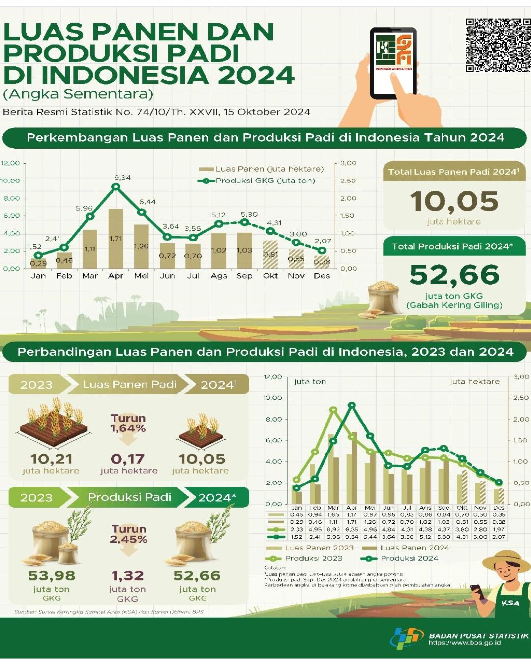 Luas panen dan produksi padi Indonesia 2024 BPS - TradeInt Luas panen dan produksi padi Indonesia 2024 BPS